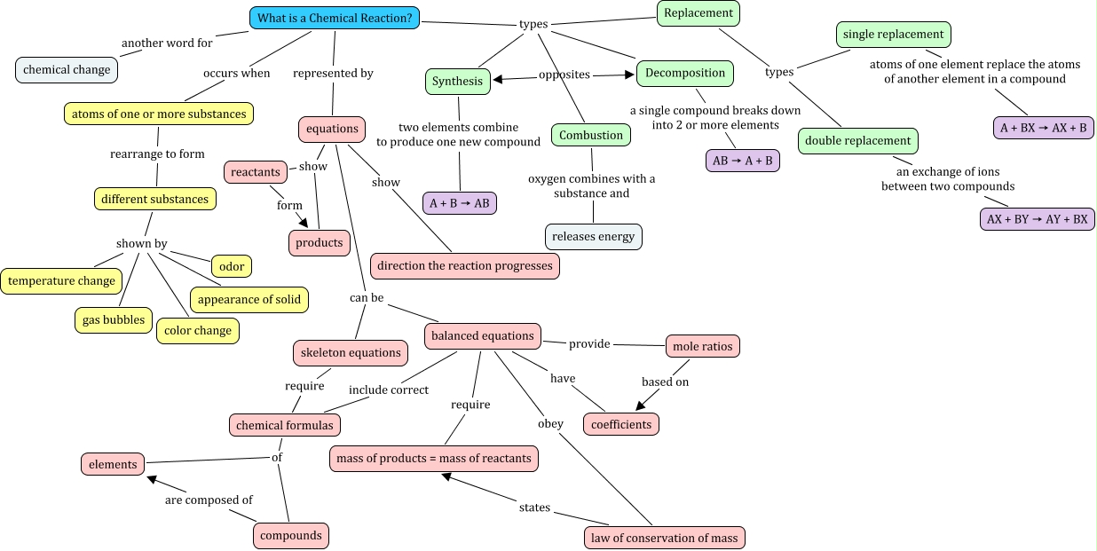 examples-of-chemical-reactions-in-everyday-life